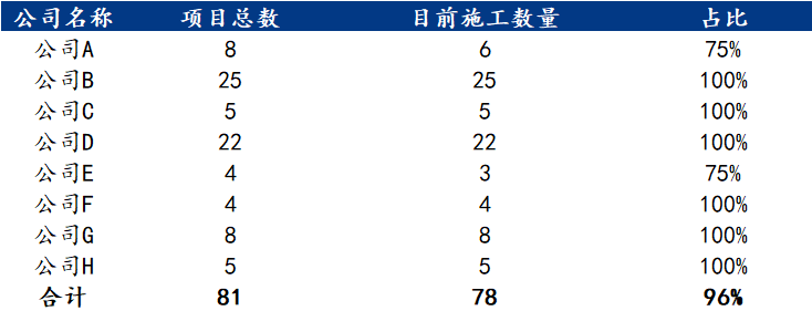 <a href='https://m.mysteel.com/' target='_blank' style='color:#3861ab'>Mysteel</a>调研：深圳工地施工基本恢复 下游需求恢复达8成