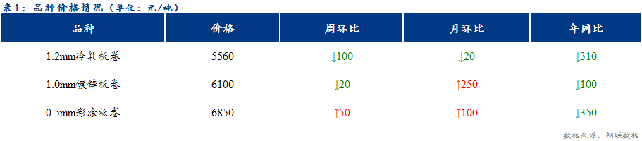 <a href='https://www.mysteel.com/' target='_blank' style='color:#3861ab'>Mysteel</a>日报：天津冷轧及镀锌板卷价格稳中下行 成交一般