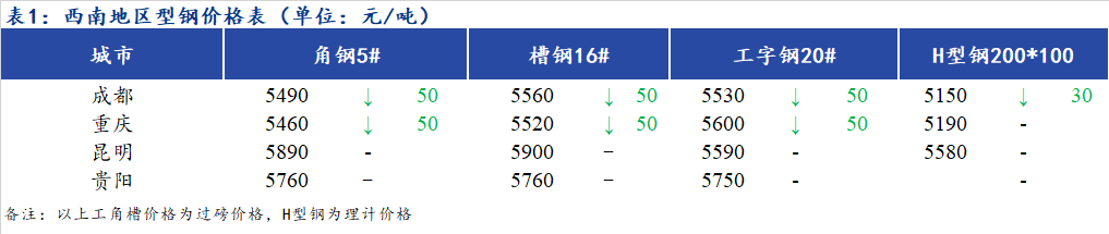 <a href='https://www.mysteel.com/' target='_blank' style='color:#3861ab'>Mysteel</a>日报：西南地区型钢价格偏弱运行 市场成交清淡