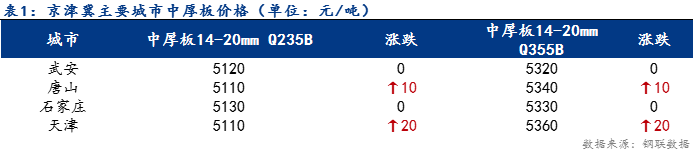 <a href='https://m.mysteel.com/' target='_blank' style='color:#3861ab'>Mysteel</a>日报：京津冀中厚板价格小幅探涨 成交火爆