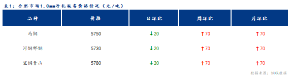 <a href='https://www.mysteel.com/' target='_blank' style='color:#3861ab'>Mysteel</a>日报：合肥冷轧及镀锌板卷价格整体下跌