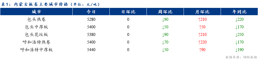 <a href='https://www.mysteel.com/' target='_blank' style='color:#3861ab'>Mysteel</a>日报：内蒙古板卷价格持稳 成交火爆