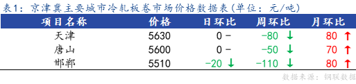 <a href='https://www.mysteel.com/' target='_blank' style='color:#3861ab'>Mysteel</a>日报：京津冀冷轧板卷市场价格小幅上调