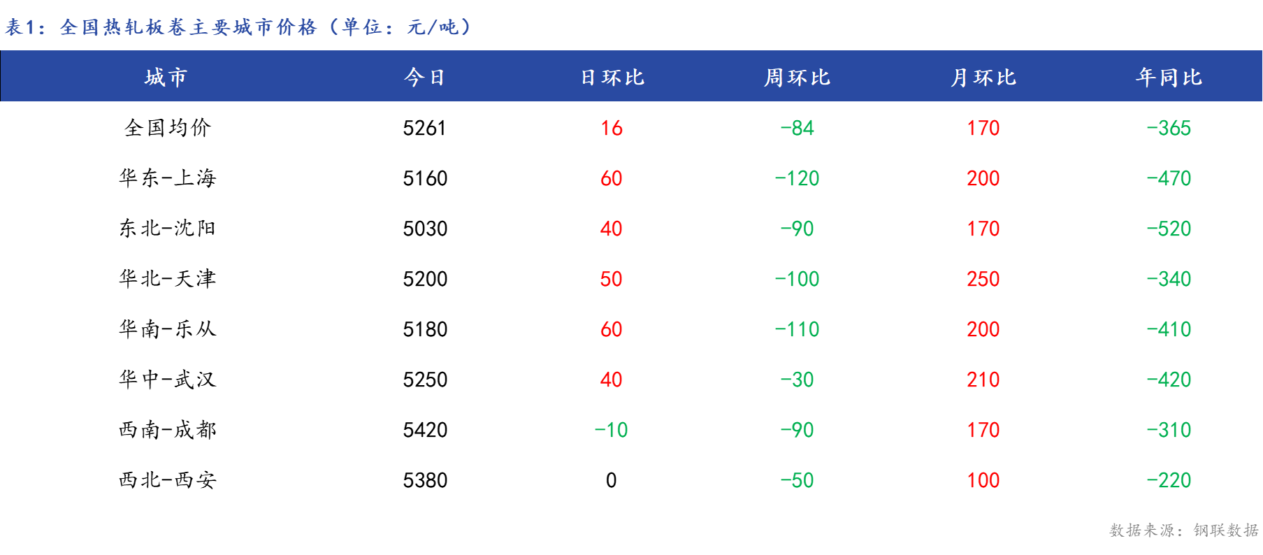 <a href='https://www.mysteel.com/' target='_blank' style='color:#3861ab'>Mysteel</a>日报：全国<a href='https://rezha.mysteel.com/' target='_blank' style='color:#3861ab'>热轧板卷价格</a>小幅上涨，成交一般