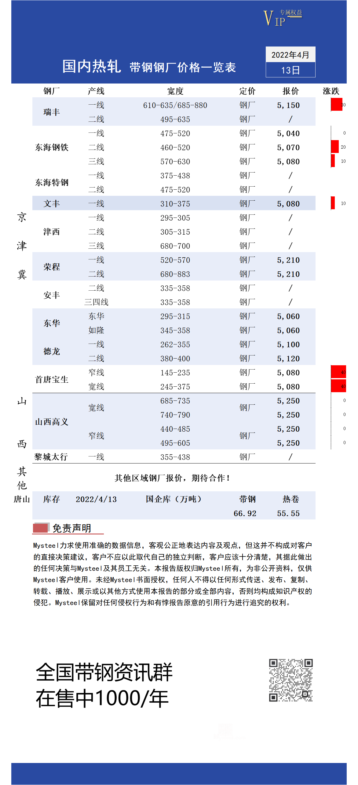 4月13日国内主流<a href='https://rezha.mysteel.com/' target='_blank' style='color:#3861ab'>热轧</a><a href='https://daigang.mysteel.com/' target='_blank' style='color:#3861ab'>带钢</a>厂价格调整情况