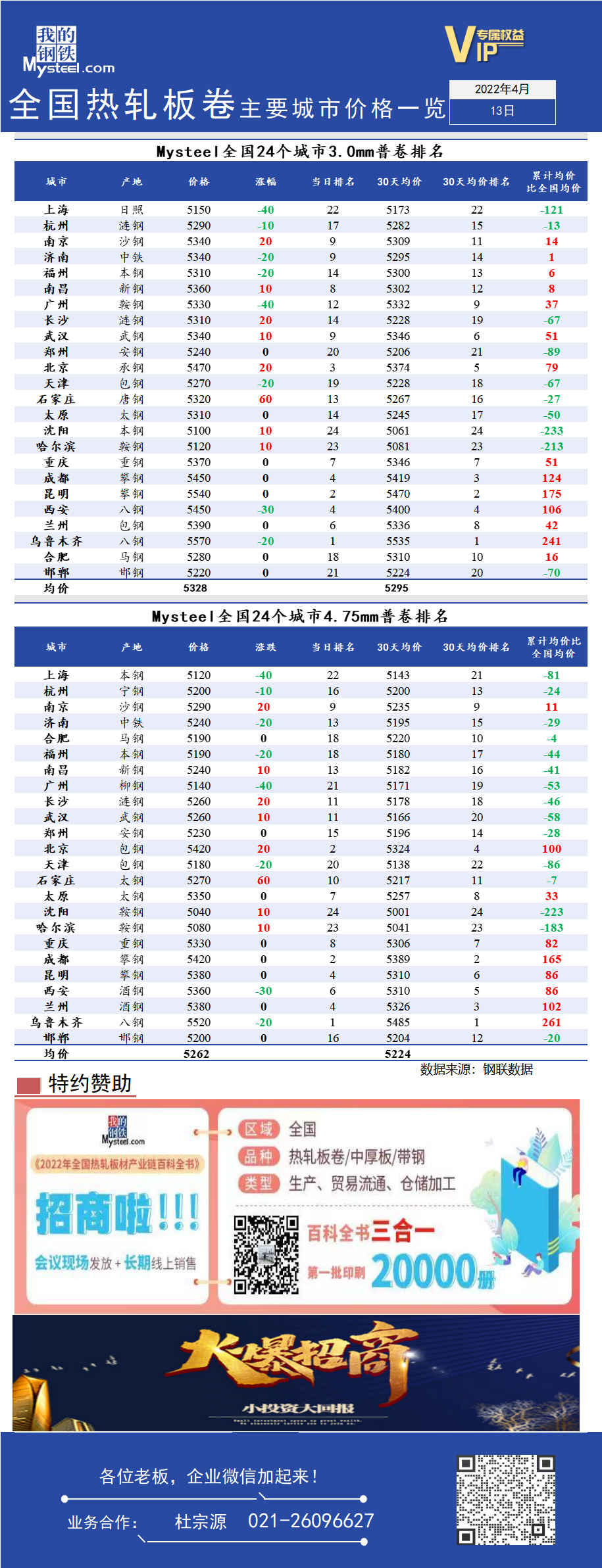 <a href='https://www.mysteel.com/' target='_blank' style='color:#3861ab'>Mysteel</a>日报：全国<a href='https://rezha.mysteel.com/' target='_blank' style='color:#3861ab'>热轧</a>板卷主要城市价格一览（4月13日）