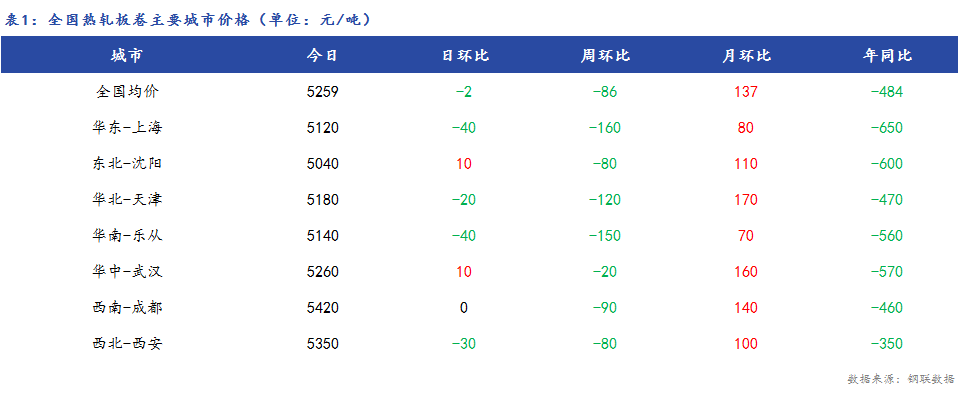 <a href='https://www.mysteel.com/' target='_blank' style='color:#3861ab'>Mysteel</a>日报：全国<a href='https://rezha.mysteel.com/' target='_blank' style='color:#3861ab'>热轧板卷价格</a>涨跌互现 成交偏弱