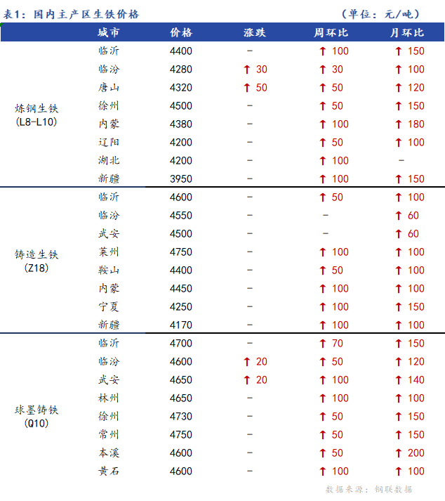 <a href='https://www.mysteel.com/' target='_blank' style='color:#3861ab'>Mysteel</a>日报：全国生铁价格部分上涨