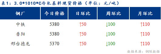 <a href='https://www.mysteel.com/' target='_blank' style='color:#3861ab'>Mysteel</a>日报：博兴冷硬及镀锌板卷价格稳中有涨