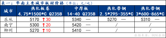 <a href='https://www.mysteel.com/' target='_blank' style='color:#3861ab'>Mysteel</a>日报：华南板材价格整体小幅上行 成交不畅