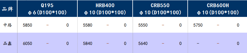 <a href='https://www.mysteel.com/' target='_blank' style='color:#3861ab'>Mysteel</a>日报：上海钢筋网片价格维稳运行，成交依旧低迷