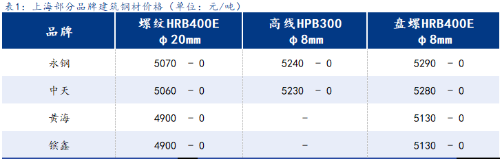 <a href='https://www.mysteel.com/' target='_blank' style='color:#3861ab'>Mysteel</a>日报：上海建筑钢材窄幅盘整 成交略有好转