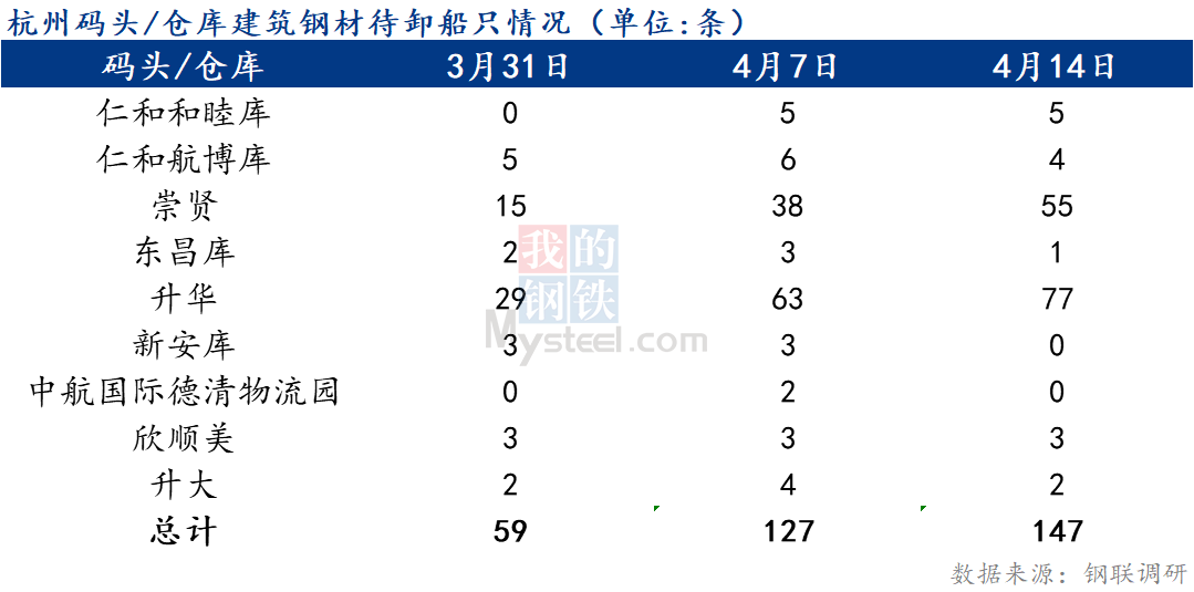 <a href='https://m.mysteel.com/' target='_blank' style='color:#3861ab'>Mysteel</a>快讯：杭州码头/仓库建筑钢材待卸船只情况