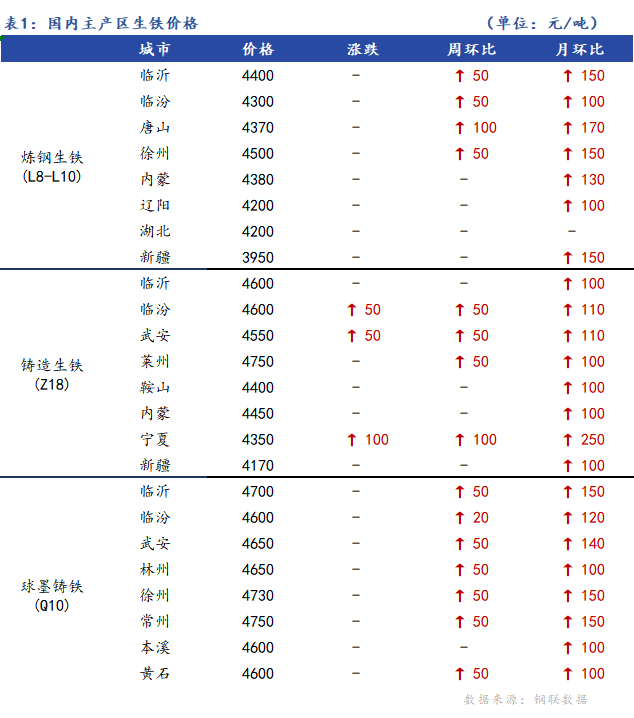 <a href='https://www.mysteel.com/' target='_blank' style='color:#3861ab'>Mysteel</a>日报：全国生铁价格主稳个涨