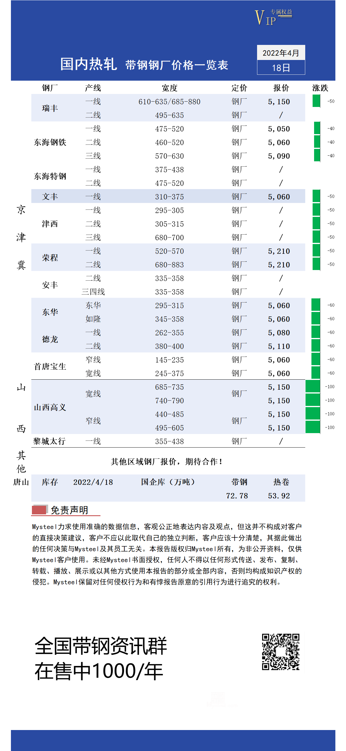 4月18日国内主流<a href='https://rezha.mysteel.com/' target='_blank' style='color:#3861ab'>热轧</a><a href='https://daigang.mysteel.com/' target='_blank' style='color:#3861ab'>带钢</a>厂价格调整情况