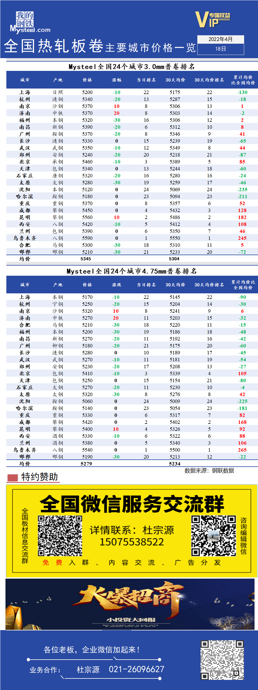 <a href='https://www.mysteel.com/' target='_blank' style='color:#3861ab'>Mysteel</a>快讯：全国<a href='https://rezha.mysteel.com/' target='_blank' style='color:#3861ab'>热轧</a>板卷主要城市价格一览（4月18日）