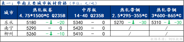 <a href='https://www.mysteel.com/' target='_blank' style='color:#3861ab'>Mysteel</a>日报：华南板材价格小幅趋弱 成交表现一般