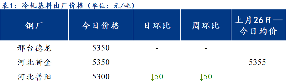 <a href='https://www.mysteel.com/' target='_blank' style='color:#3861ab'>Mysteel</a>日报：北方区域镀锌与轧硬板卷价格小幅上调