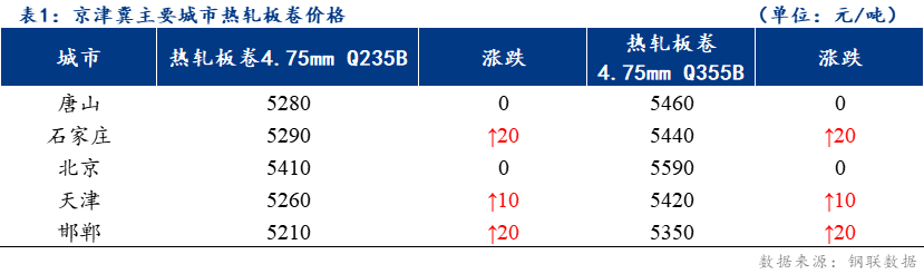 <a href='https://www.mysteel.com/' target='_blank' style='color:#3861ab'>Mysteel</a>日报：京津冀<a href='https://rezha.mysteel.com/' target='_blank' style='color:#3861ab'>热轧板卷价格</a>稳中上涨 成交偏弱