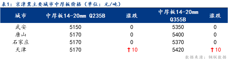 <a href='https://www.mysteel.com/' target='_blank' style='color:#3861ab'>Mysteel</a>日报：京津冀中厚板价格小幅上涨 成交一般