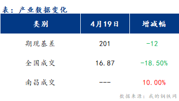 <a href='https://www.mysteel.com/' target='_blank' style='color:#3861ab'>Mysteel</a>早报：江西<a href='https://jiancai.mysteel.com/' target='_blank' style='color:#3861ab'>建筑钢材</a>早盘价格稳中偏弱