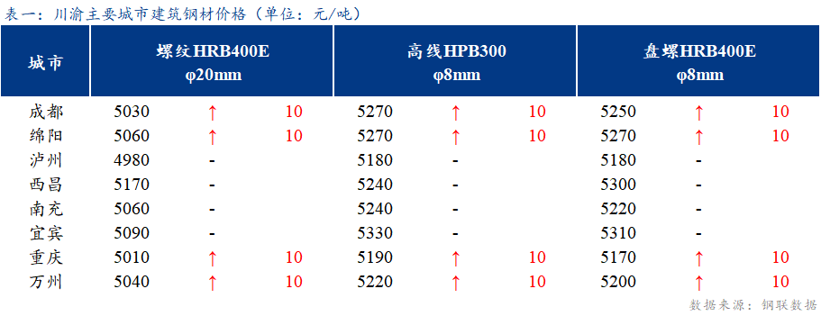 <a href='https://www.mysteel.com/' target='_blank' style='color:#3861ab'>Mysteel</a>日报：川渝建筑钢材价格小幅上涨 成交好转