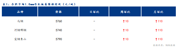 <a href='https://www.mysteel.com/' target='_blank' style='color:#3861ab'>Mysteel</a>日报：合肥冷轧及镀锌板卷价格平稳运行 成交一般