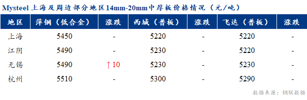 <a href='https://www.mysteel.com/' target='_blank' style='color:#3861ab'>Mysteel</a>早报：上海市场<a href='http://zhongban.mysteel.com/' target='_blank' style='color:#3861ab'>中厚板价格</a>预计窄幅盘整为主