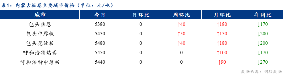 <a href='https://www.mysteel.com/' target='_blank' style='color:#3861ab'>Mysteel</a>日报：内蒙古板卷价格依旧稳中运行 成交一般