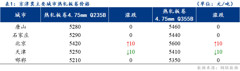 <a href='https://www.mysteel.com/' target='_blank' style='color:#3861ab'>Mysteel</a>日报：京津冀<a href='https://rezha.mysteel.com/' target='_blank' style='color:#3861ab'>热轧板卷价格</a>涨跌互现 成交持弱