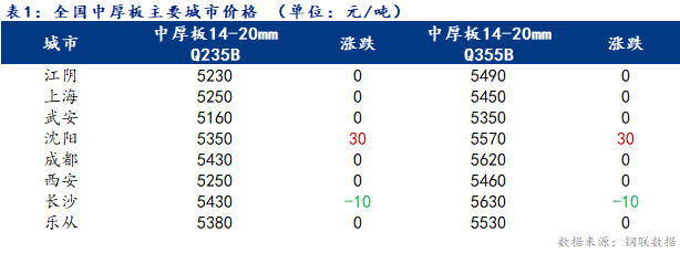 Mysteel日报：全国<a href='http://zhongban.mysteel.com/' target='_blank' style='color:#3861ab'>中厚板价格</a>窄幅盘整 市场表现疲软