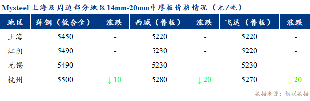 <a href='https://www.mysteel.com/' target='_blank' style='color:#3861ab'>Mysteel</a>早报：上海市场<a href='http://zhongban.mysteel.com/' target='_blank' style='color:#3861ab'>中厚板价格</a>预计小幅盘整