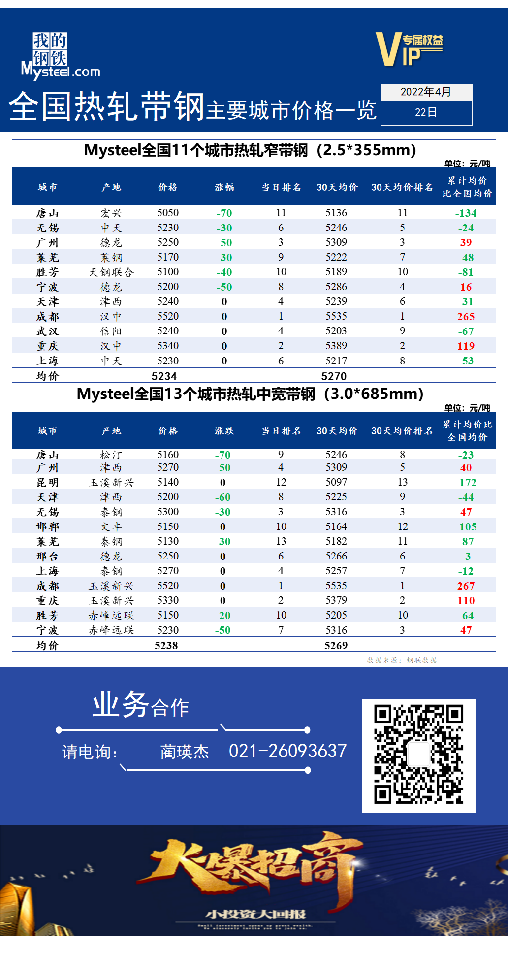 	<a href='https://www.mysteel.com/' target='_blank' style='color:#3861ab'>Mysteel</a>快讯：全国<a href='https://rezha.mysteel.com/' target='_blank' style='color:#3861ab'>热轧</a><a href='https://daigang.mysteel.com/' target='_blank' style='color:#3861ab'>带钢</a>主要城市价格一览（2022年4月22日）