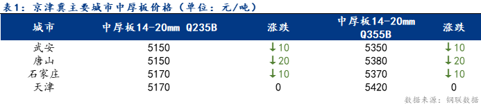 <a href='https://www.mysteel.com/' target='_blank' style='color:#3861ab'>Mysteel</a>日报：京津冀中厚板价格小幅下跌 成交一般