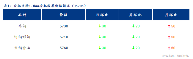 <a href='https://m.mysteel.com/' target='_blank' style='color:#3861ab'>Mysteel</a>日报：合肥冷轧及镀锌板卷价格小幅下跌