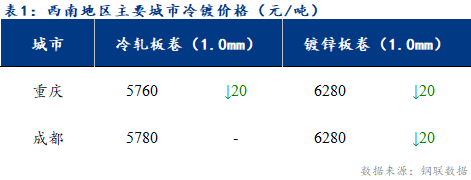 <a href='https://m.mysteel.com/' target='_blank' style='color:#3861ab'>Mysteel</a>日报：西南冷轧及镀锌市场成交疲软