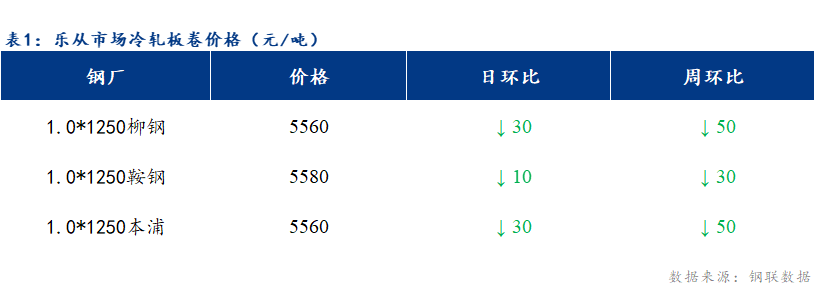 <a href='https://www.mysteel.com/' target='_blank' style='color:#3861ab'>Mysteel</a>日报：乐从冷轧及镀锌板卷价格部分下跌