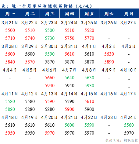 Mysteel早报：乐从冷轧板卷价格或将小幅下跌10-20元/吨