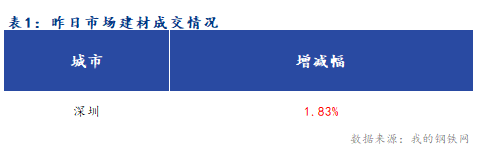 Mysteel早报：深圳建筑钢材早盘价格预计弱势盘整