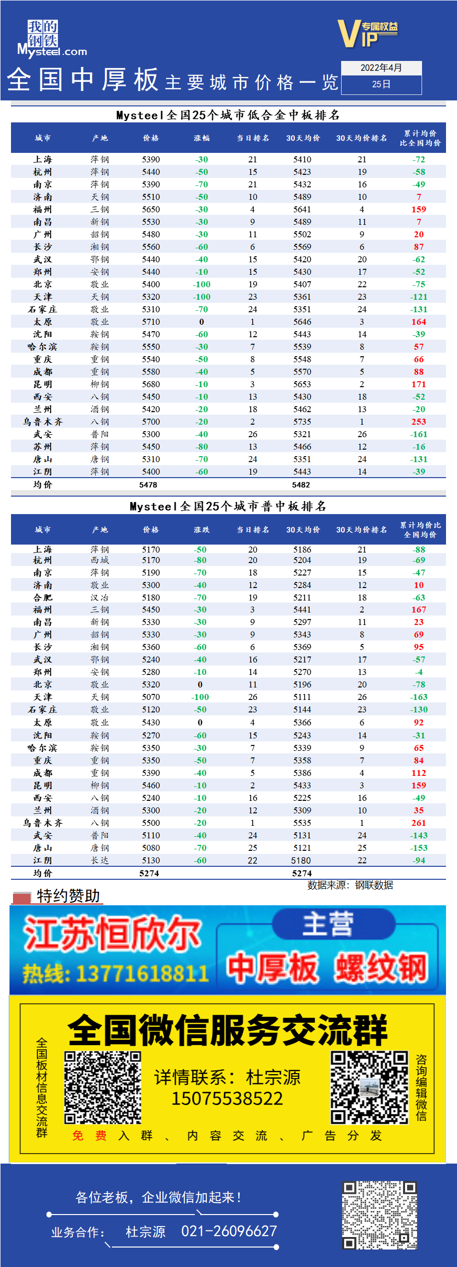 <a href='https://www.mysteel.com/' target='_blank' style='color:#3861ab'>Mysteel</a>日报：全国<a href='https://zhongban.mysteel.com/' target='_blank' style='color:#3861ab'>中厚板</a>主要城市价格一览（4月25日）