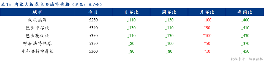 <a href='https://www.mysteel.com/' target='_blank' style='color:#3861ab'>Mysteel</a>日报：内蒙古板卷价格继续下跌 成交不佳