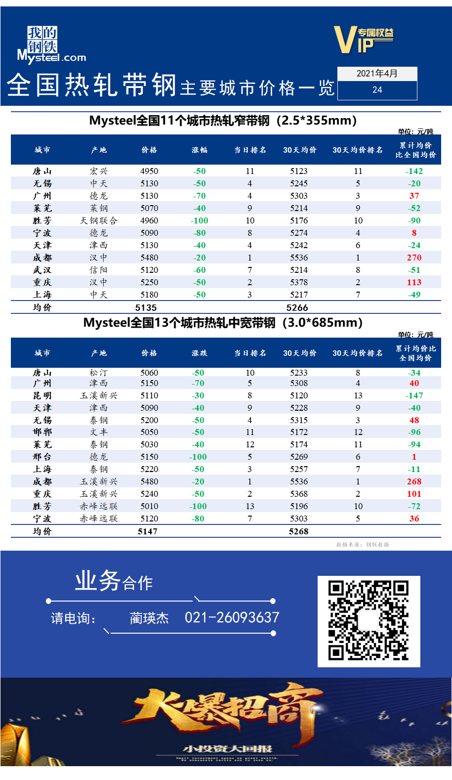 1 	<a href='https://m.mysteel.com/' target='_blank' style='color:#3861ab'>Mysteel</a>快讯：全国<a href='https://m.mysteel.com/market/p-968-----010103-0--------1.html' target='_blank' style='color:#3861ab'>热轧</a><a href='https://m.mysteel.com/market/p-968-----010108-0--------1.html' target='_blank' style='color:#3861ab'>带钢</a>主要城市价格一览（2022年4月25日）