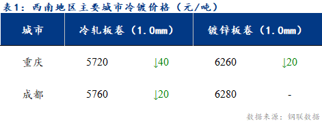 <a href='https://m.mysteel.com/' target='_blank' style='color:#3861ab'>Mysteel</a>日报：西南冷轧及镀锌市场价格弱势运行