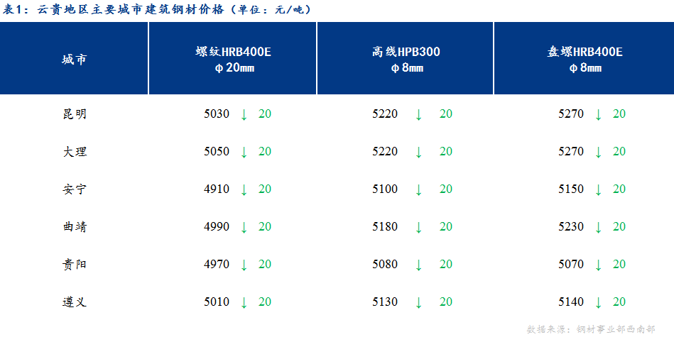 <a href='https://m.mysteel.com/' target='_blank' style='color:#3861ab'>Mysteel</a>日报：期货震荡 云贵建材价格小幅下跌