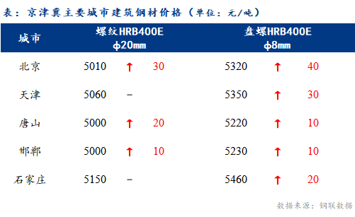 <a href='https://www.mysteel.com/' target='_blank' style='color:#3861ab'>Mysteel</a>日报：京津冀建筑钢材价格小幅反弹 成交尚可