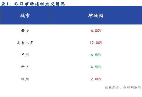 <a href='https://www.mysteel.com/' target='_blank' style='color:#3861ab'>Mysteel</a>早报：西北建筑钢材早盘价格预计稳中偏强运行