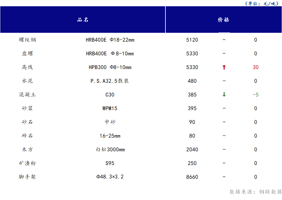 <a href='https://m.mysteel.com/' target='_blank' style='color:#3861ab'>Mysteel</a>日报：山西<a href='https://m.100njz.com/' target='_blank' style='color:#3861ab'>建筑材料</a>市场价格持稳为主，节前补库需求陆续释放