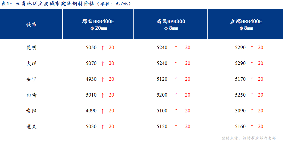 <a href='https://www.mysteel.com/' target='_blank' style='color:#3861ab'>Mysteel</a>日报：期货止跌反弹 云贵建材价格小幅上涨