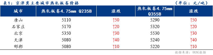 <a href='https://www.mysteel.com/' target='_blank' style='color:#3861ab'>Mysteel</a>日报：京津冀热轧板卷价格小幅上涨 成交一般