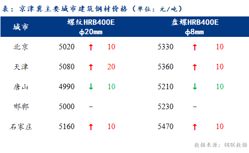 <a href='https://www.mysteel.com/' target='_blank' style='color:#3861ab'>Mysteel</a>日报：京津冀建筑钢材价格涨跌互现 成交跟进不佳